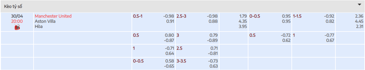 Tỷ lệ kèo tài xỉu trận đấu giữa Manchester United vs Aston Villa tại bóng đá số fun