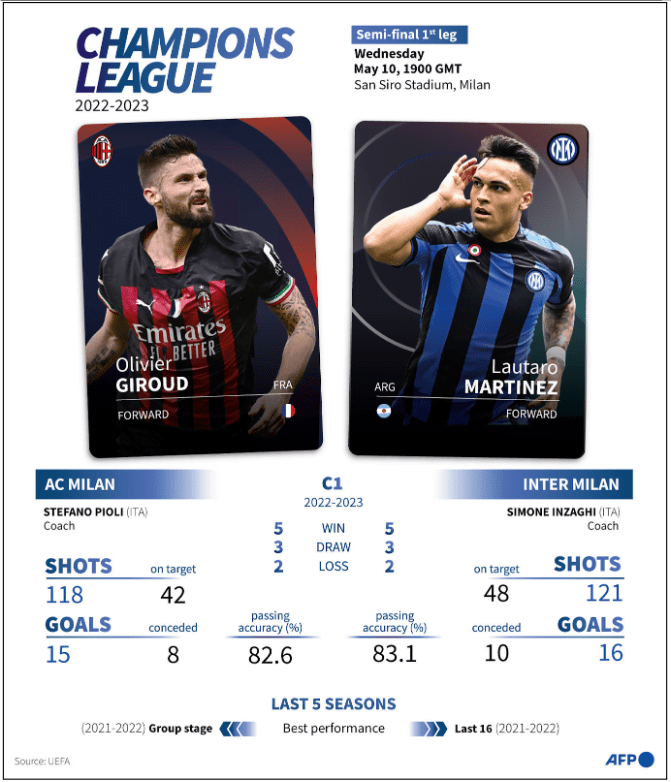 Thống kê của 2 đội thành Milano tại Champion League mùa giải 2022/23