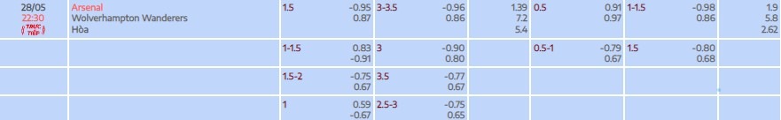Tylekeo Arsenal vs Wolves vòng 38 EPL tại Bóng Đá Số Fun