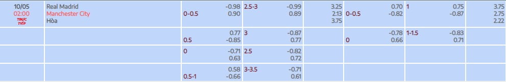 tylekeo trận đấu giữa Real vs Manchester City bán kết lượt đi UCL tại bóng đá số fun