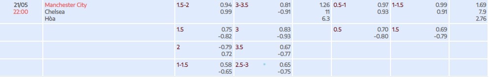 Tỷ lệ kèo tài xỉu trận đấu giữa Manchester City vs Chelsea vòng 37 Premier League