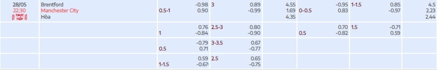 Tylekeo Brentford vs Manchester City vòng 38 EPL tại Bóng Đá Số Fun