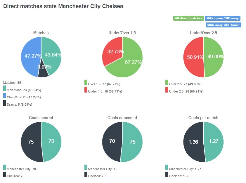 Tỷ lệ thắng của City và Chelsea đang khá cân bằng nhau với lần lượt là 43.64% và 47.27%