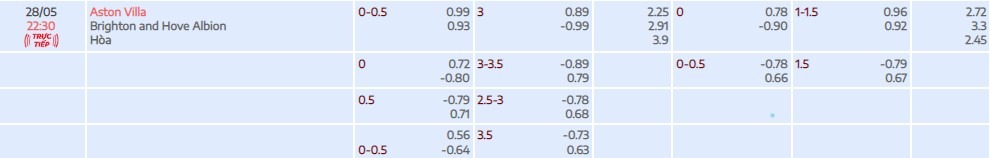 Tylekeo Aston Villa vs Brighton vòng 38 EPL tại Bóng Đá Số Fun