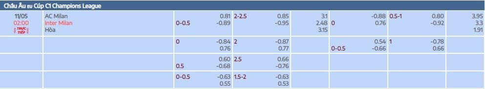 Tỷ lệ kèo tài xỉu trận đấu giữa AC Milan vs Inter Milan bán kết lượt đi tại bóng đá số fun