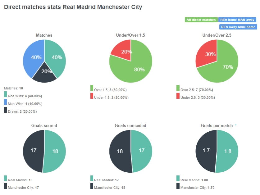Sau 10 trận đã đấu hai đội đều có cùng 4 chiến thắng, còn lại là 2 trận hòa