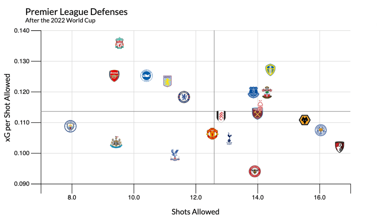 Chỉ có Leeds và Liverpool là cao hơn Arsenal về số xG phải nhận ở nửa sau mùa giải