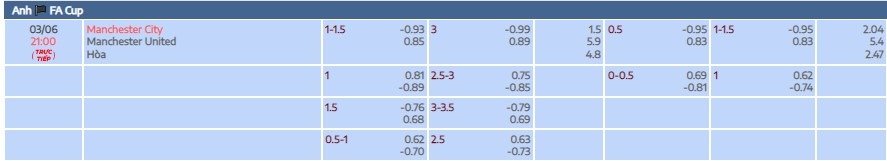 Tỷ lệ kèo tài xỉu trận chung kết FA Cup Manchester City vs Manchester United