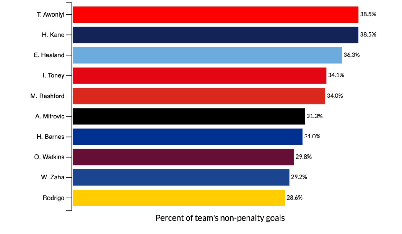 Bên cạnh Kane, Awoniyi cũng đã đóng góp vào gần phân nửa bàn thắng của Forest