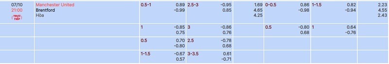 tylekeo chấp vòng 8 Premier League: Manchester United vs Brentford tại bóng đá số fun