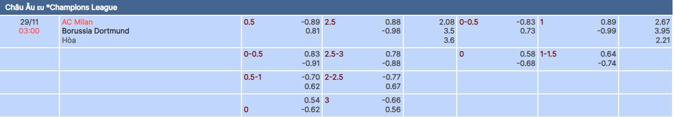 Tỷ lệ kèo trận Milan vs Dortmund tại tylekeo pro