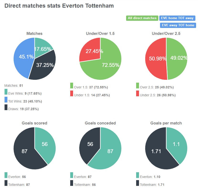 Lịch sử đối đầu giữa Everton vs Tottenham