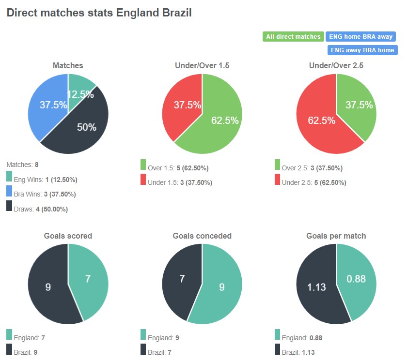 Lịch sử đối đầu giữa Anh vs Brazil