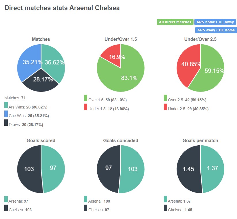Lịch sử đối đầu giữa Arsenal vs Chelsea