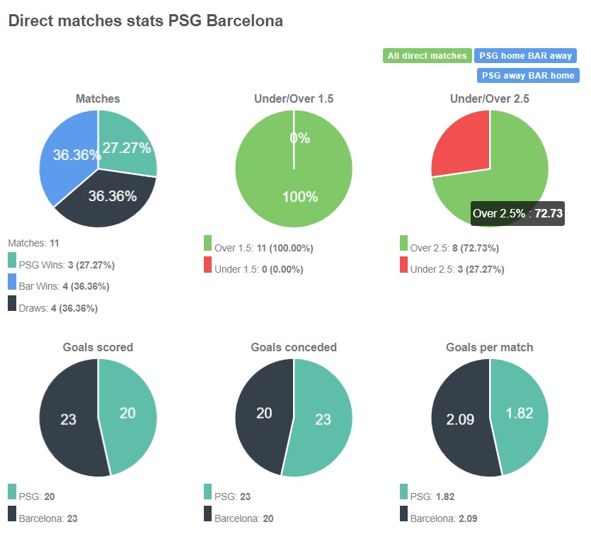 Lịch sử đối đầu giữa PSG vs Barcelona