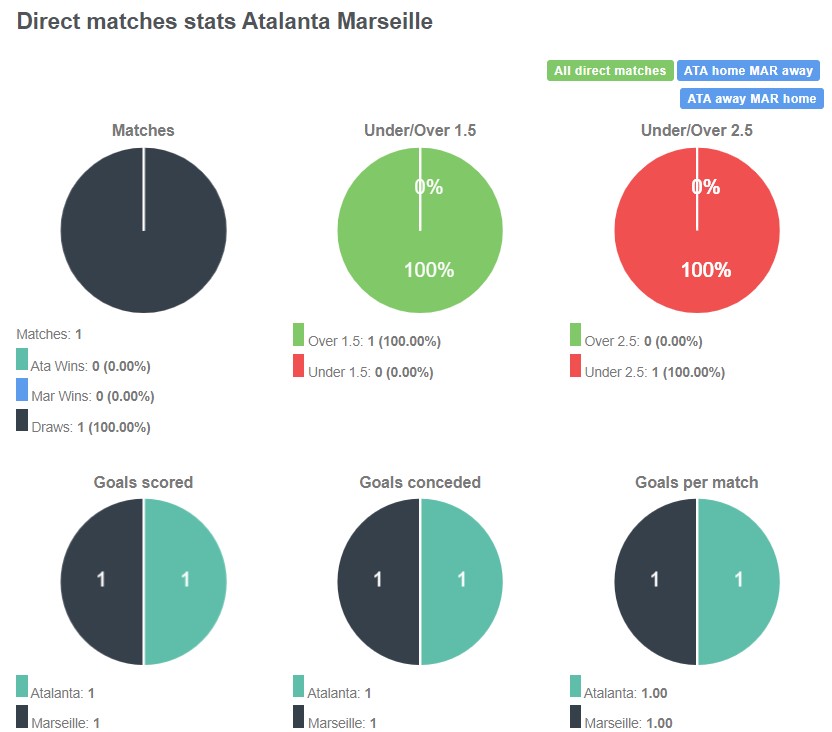 Lịch sử đối đầu giữa Atalanta vs Marseille