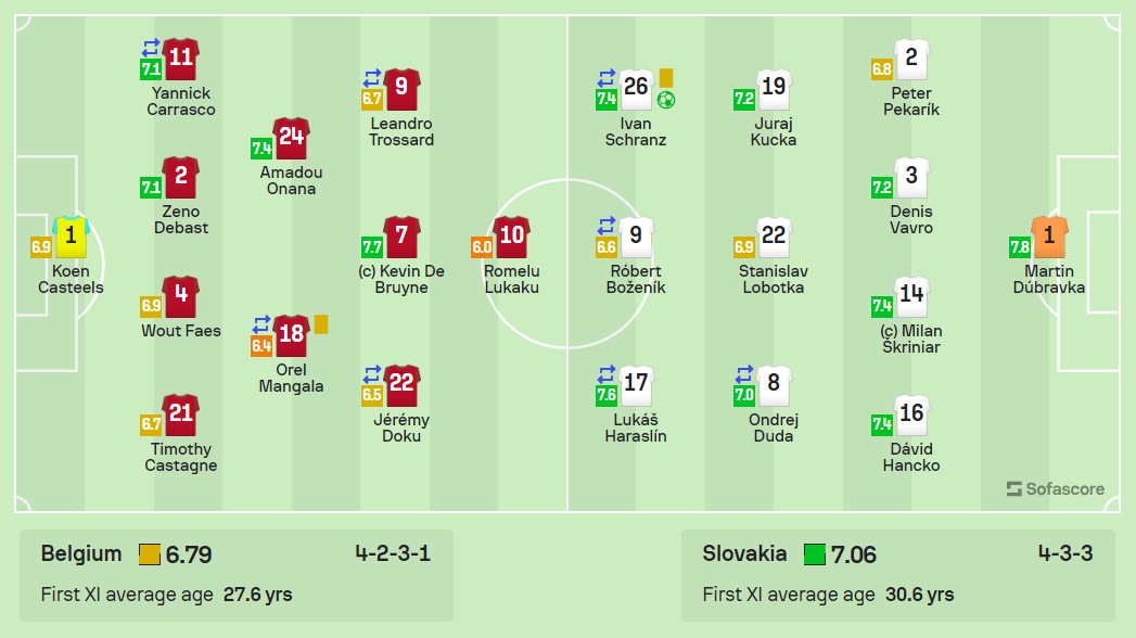 Chấm điểm cầu thủ trận Bỉ vs Slovakia