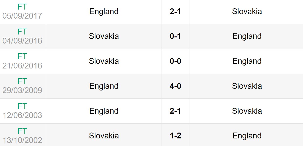 Lịch sử đối đầu giữa Anh vs Slovakia