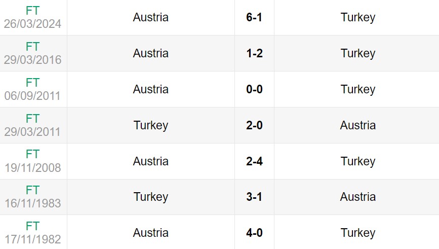 Lịch sử đối đầu giữa Áo vs Thổ Nhĩ Kỳ