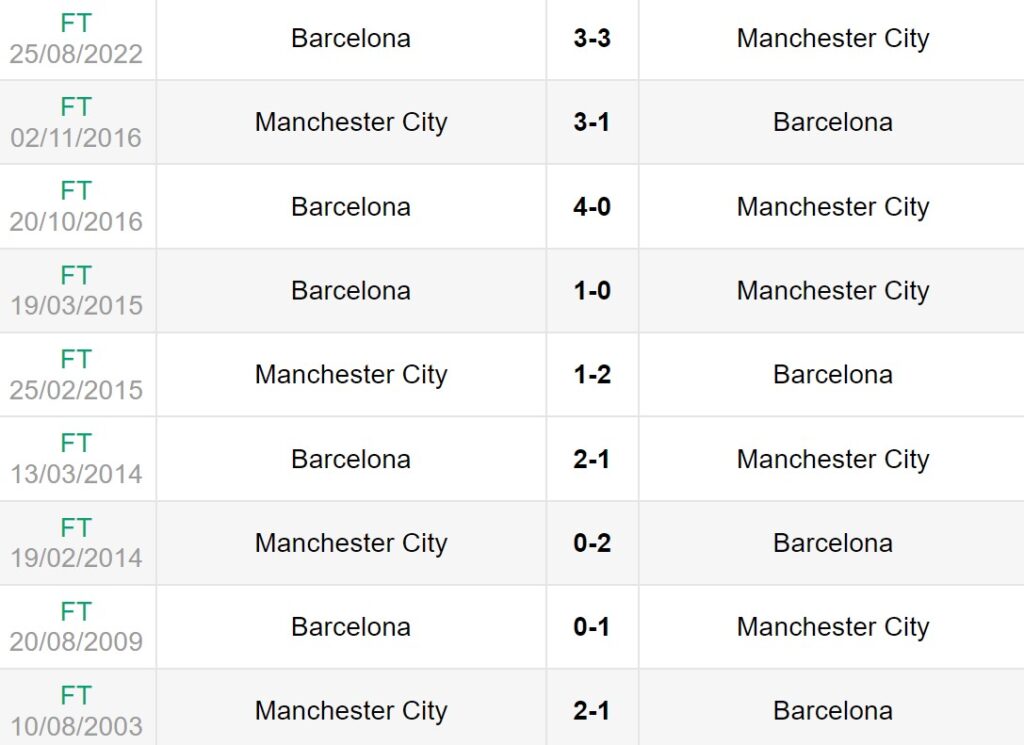 Lịch sử đối đầu giữa Barcelona vs Man City