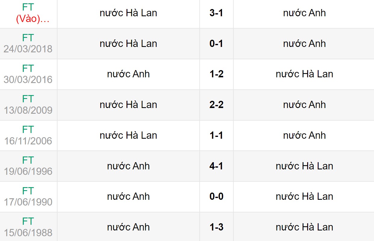 Lịch sử đối đầu giữa Hà Lan vs Anh