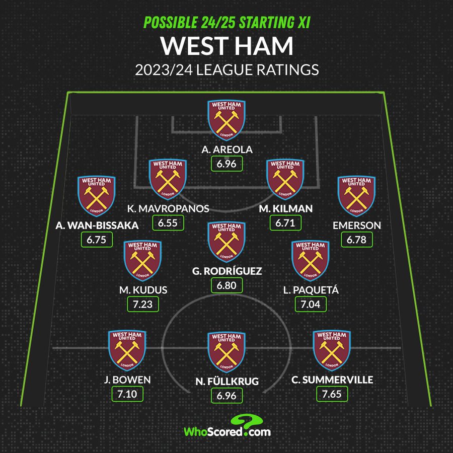 Đội hình dự kiến của West Ham mùa 2024/25 theo Whoscored