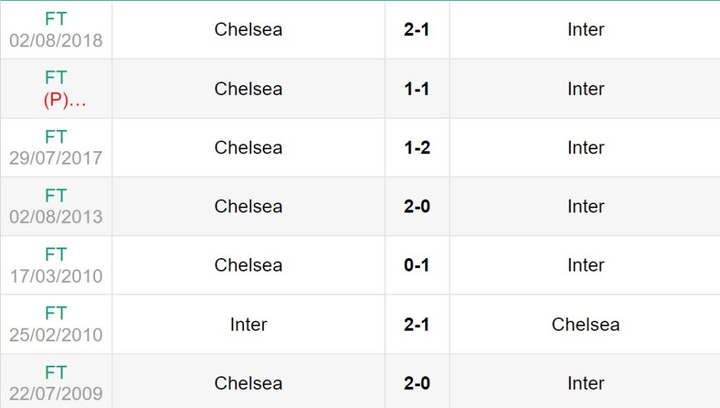 Lịch sử đối đầu giữa Chelsea vs Inter Milan