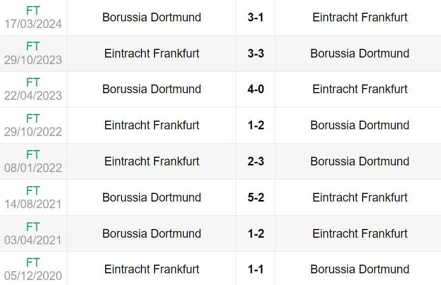 Lịch sử đối đầu giữa Dortmund vs Frankfurt