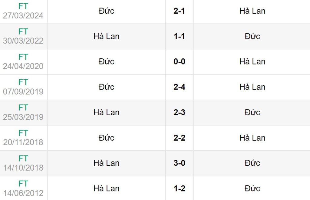 Lịch sử đối đầu giữa Hà Lan vs Đức