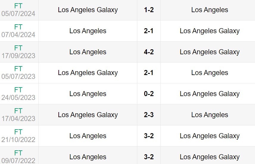 Lịch sử đối đầu giữa LA Galaxy vs Los Angeles FC