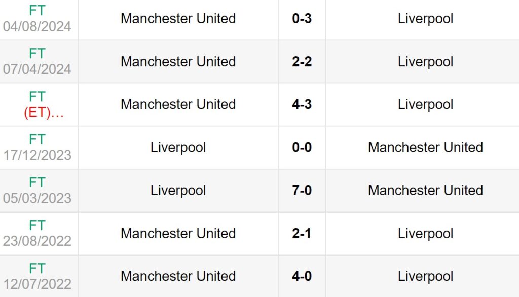Lịch sử đối đầu giữa Man United vs Liverpool