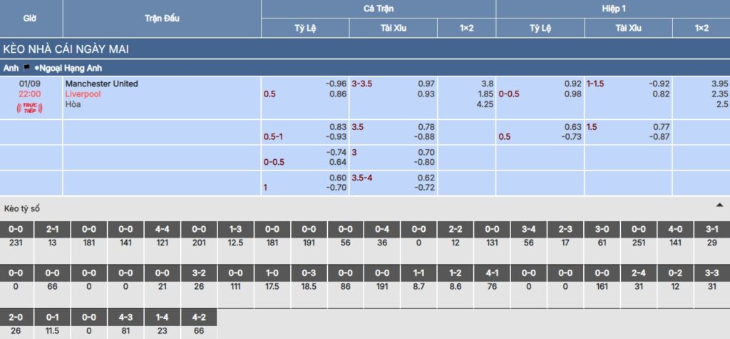 Chi tiết bảng kèo trận Man United vs Liverpool