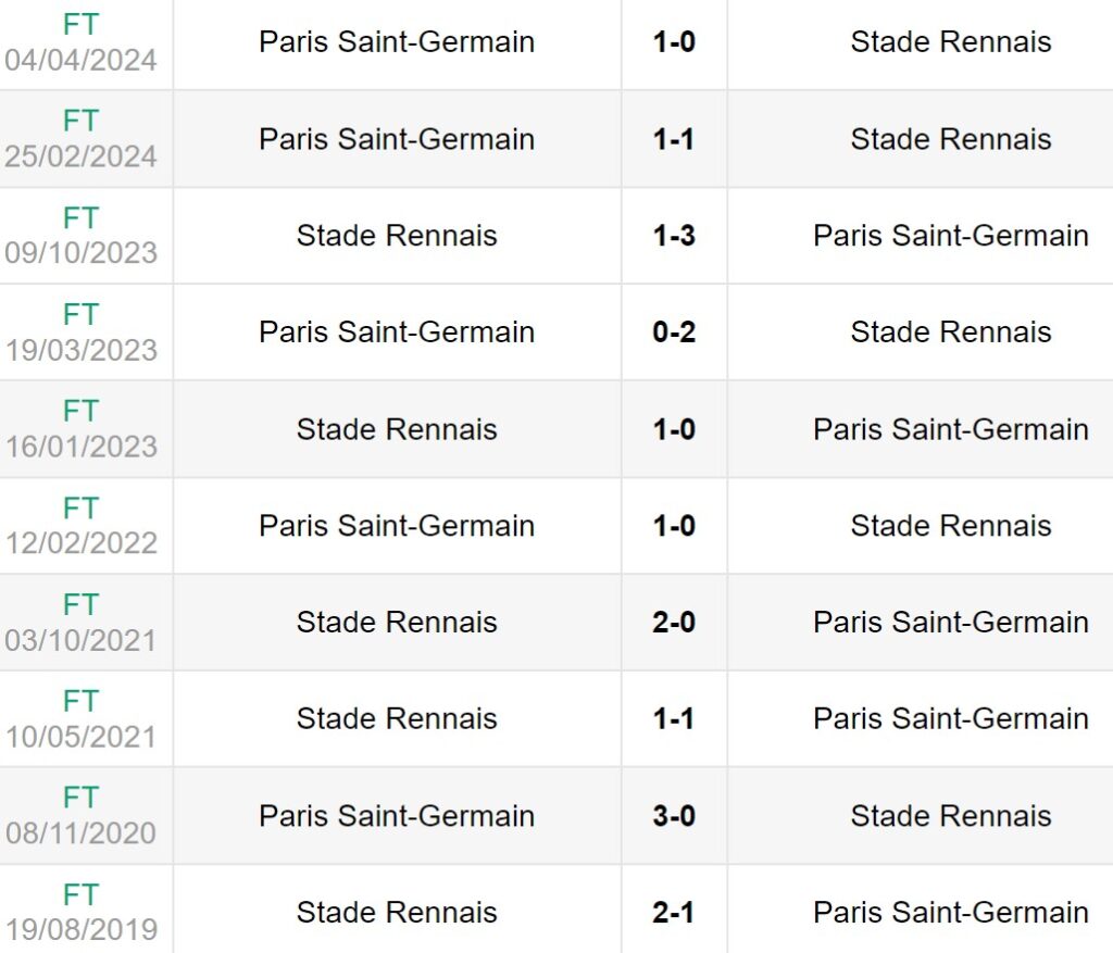 Lịch sử đối đầu giữa PSG vs Rennes