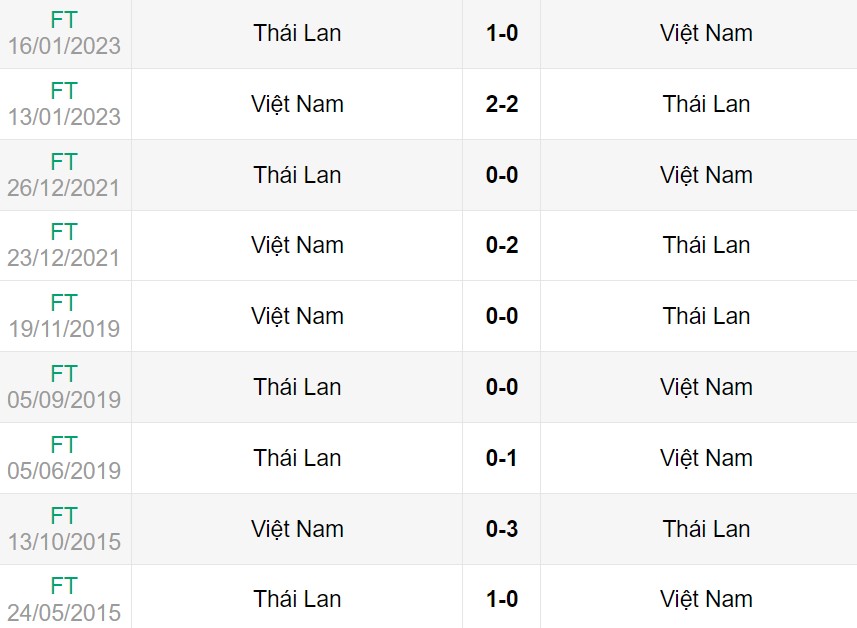 Lịch sử đối đầu giữa Việt Nam vs Thái Lan