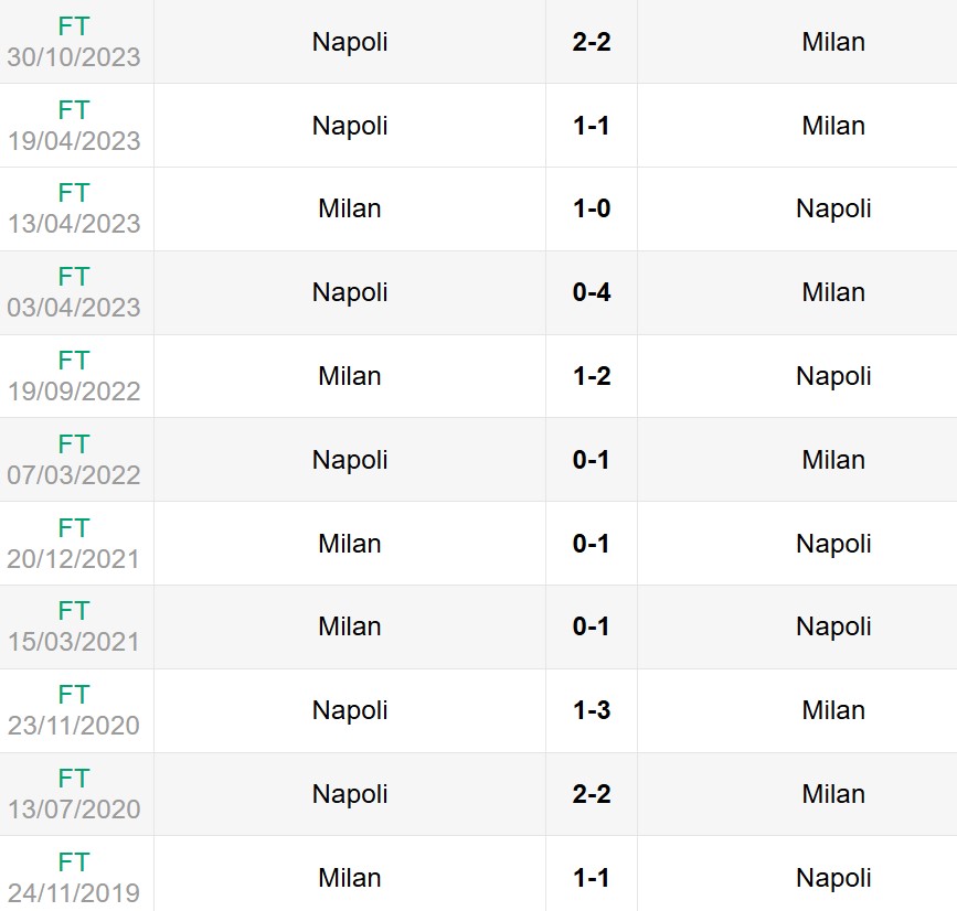 Lịch sử đối đầu giữa AC Milan vs Napoli