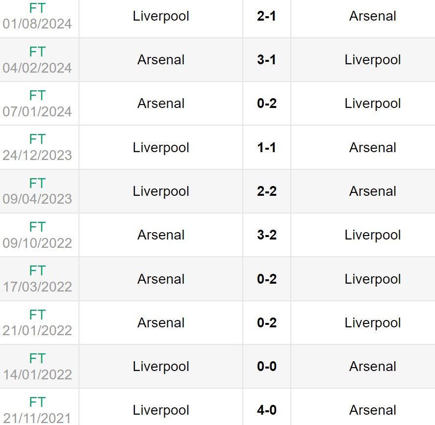 Lịch sử đối đầu giữa Arsenal vs Liverpool
