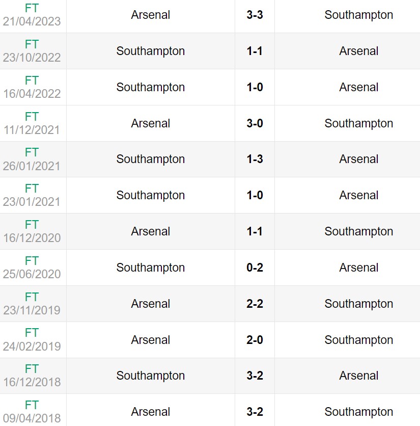 Lịch sử đối đầu giữa Arsenal vs Southampton