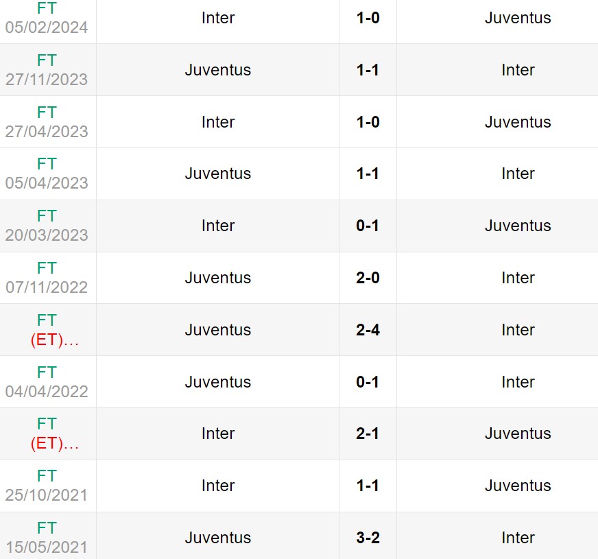 Lịch sử đối đầu giữa Inter Milan vs Juventus