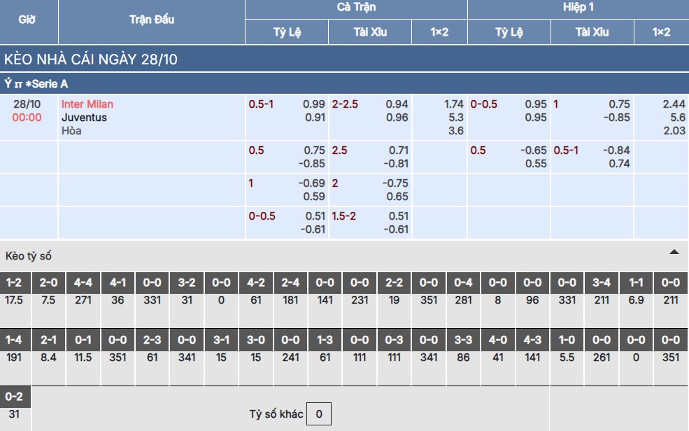 Chi tiết bảng kèo trận Inter Milan vs Juventus