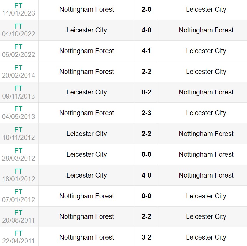 Lịch sử đối đầu giữa Leicester City vs Nottingham Forest