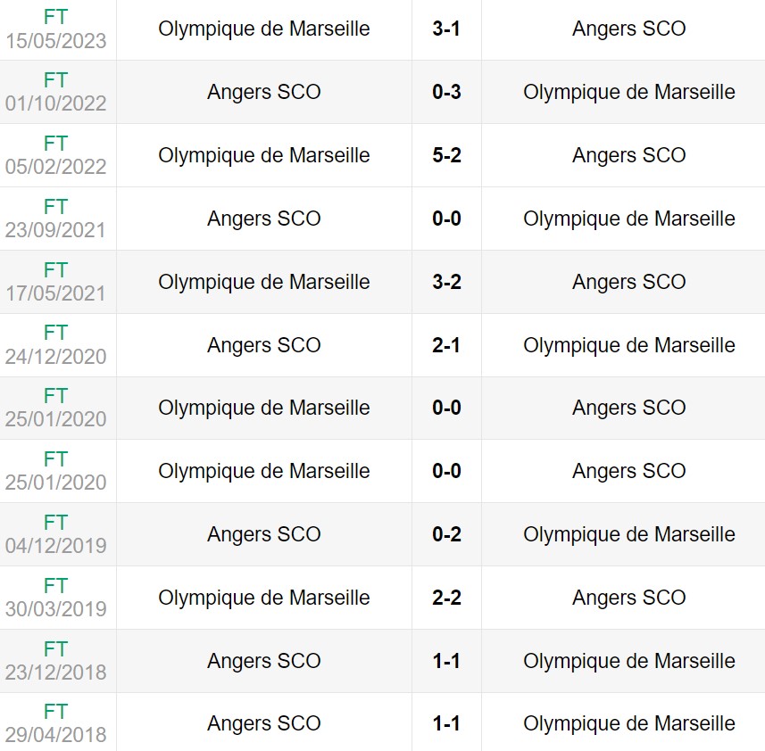 Lịch sử đối đầu giữa Marseille vs Angers