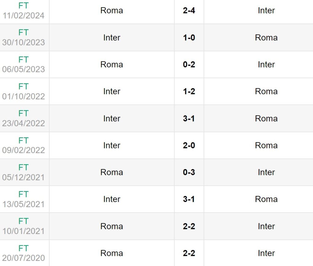 Lịch sử đối đầu giữa Roma vs Inter Milan