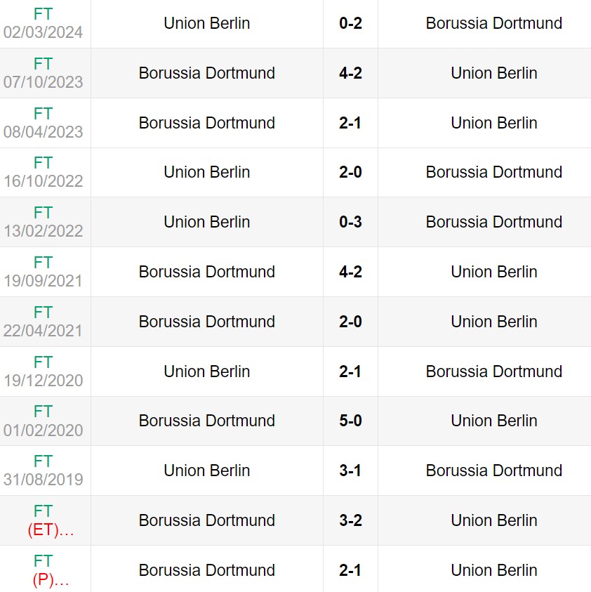 Lịch sử đối đầu giữa Union Berlin vs Dortmund